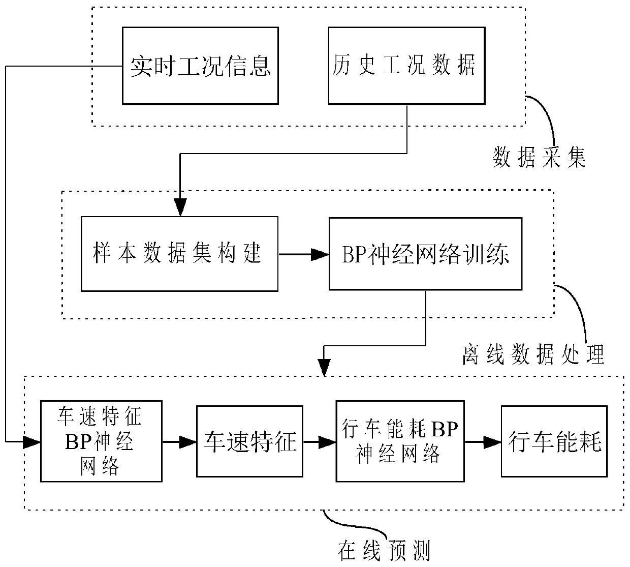 Driving energy consumption prediction system and method, storage medium and equipment