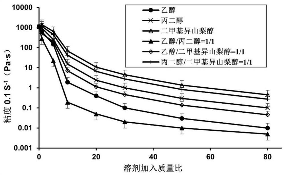 Long-acting liquid gel containing rose essential oil as well as preparation method and application of long-acting liquid gel