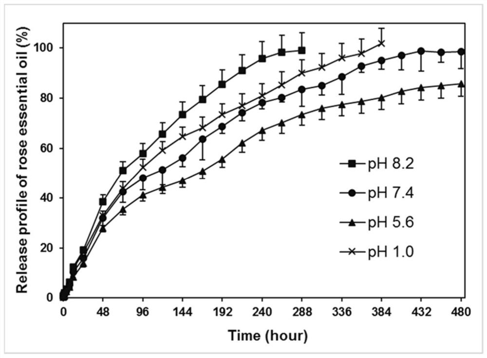 Long-acting liquid gel containing rose essential oil as well as preparation method and application of long-acting liquid gel