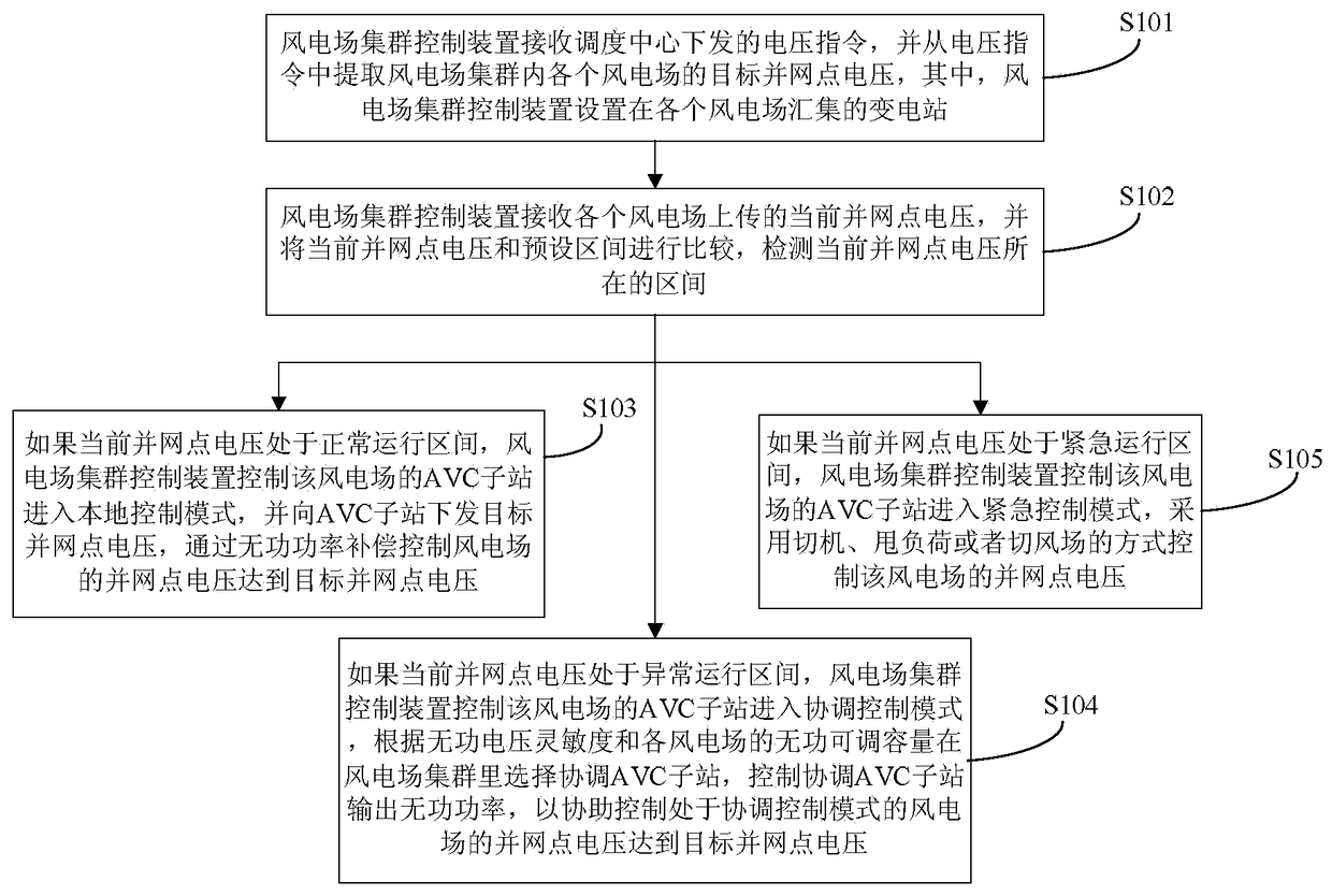 Reactive power control method and system for wind farm cluster