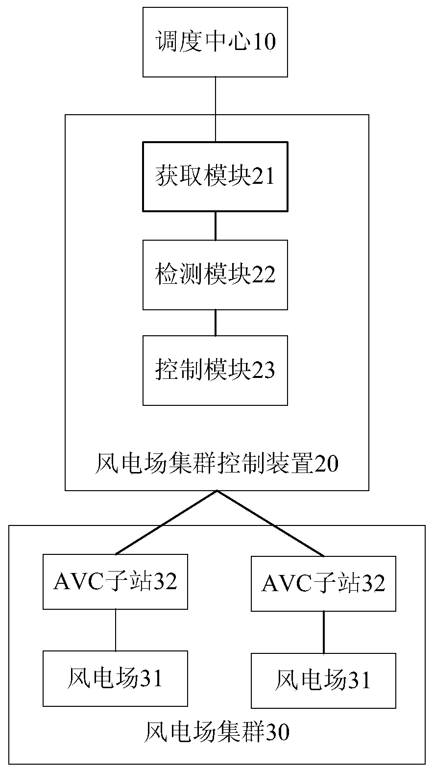 Reactive power control method and system for wind farm cluster