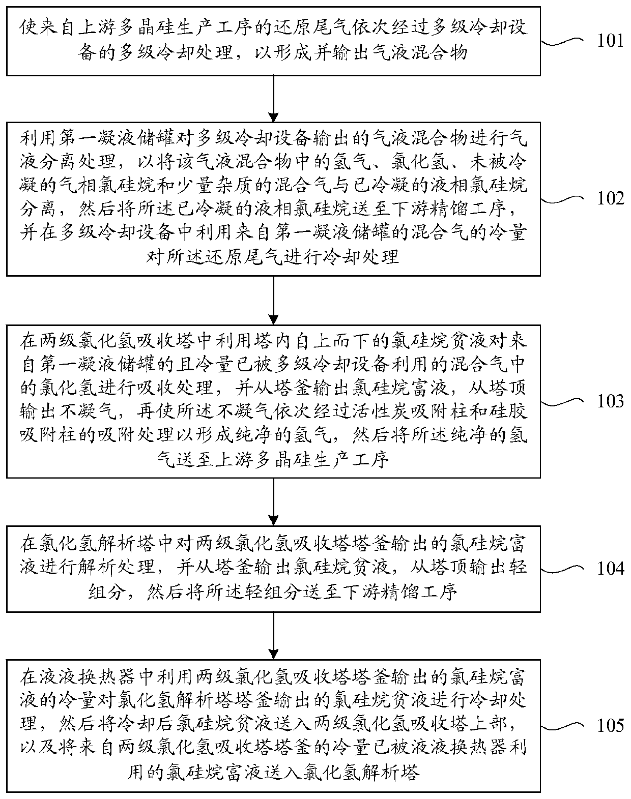 Method and system for deep purification of polysilicon reduction tail gas