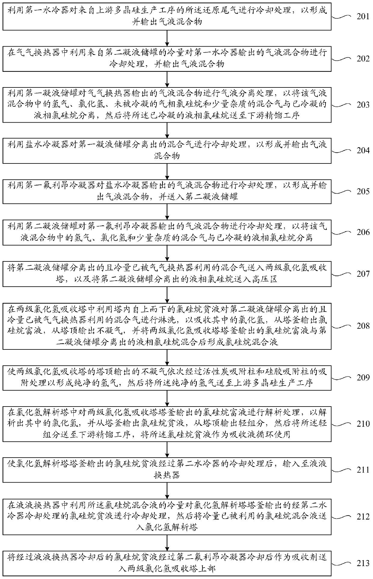 Method and system for deep purification of polysilicon reduction tail gas