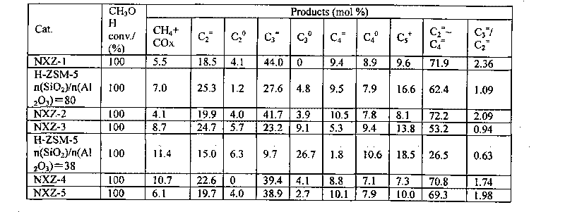 Catalyst for selectively producing propene by methanol or dimethyl ether and preparation method thereof