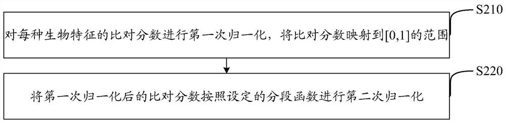 Comparison score fusion method and device for multi-modal biological recognition, medium and equipment