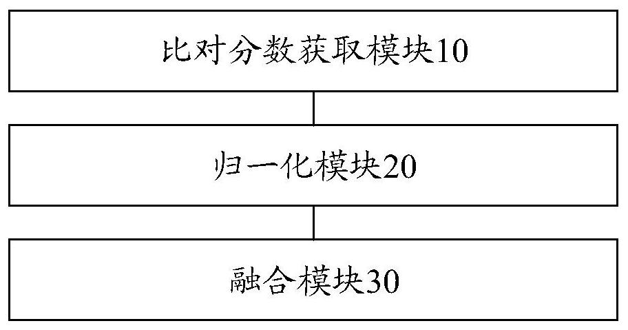 Comparison score fusion method and device for multi-modal biological recognition, medium and equipment