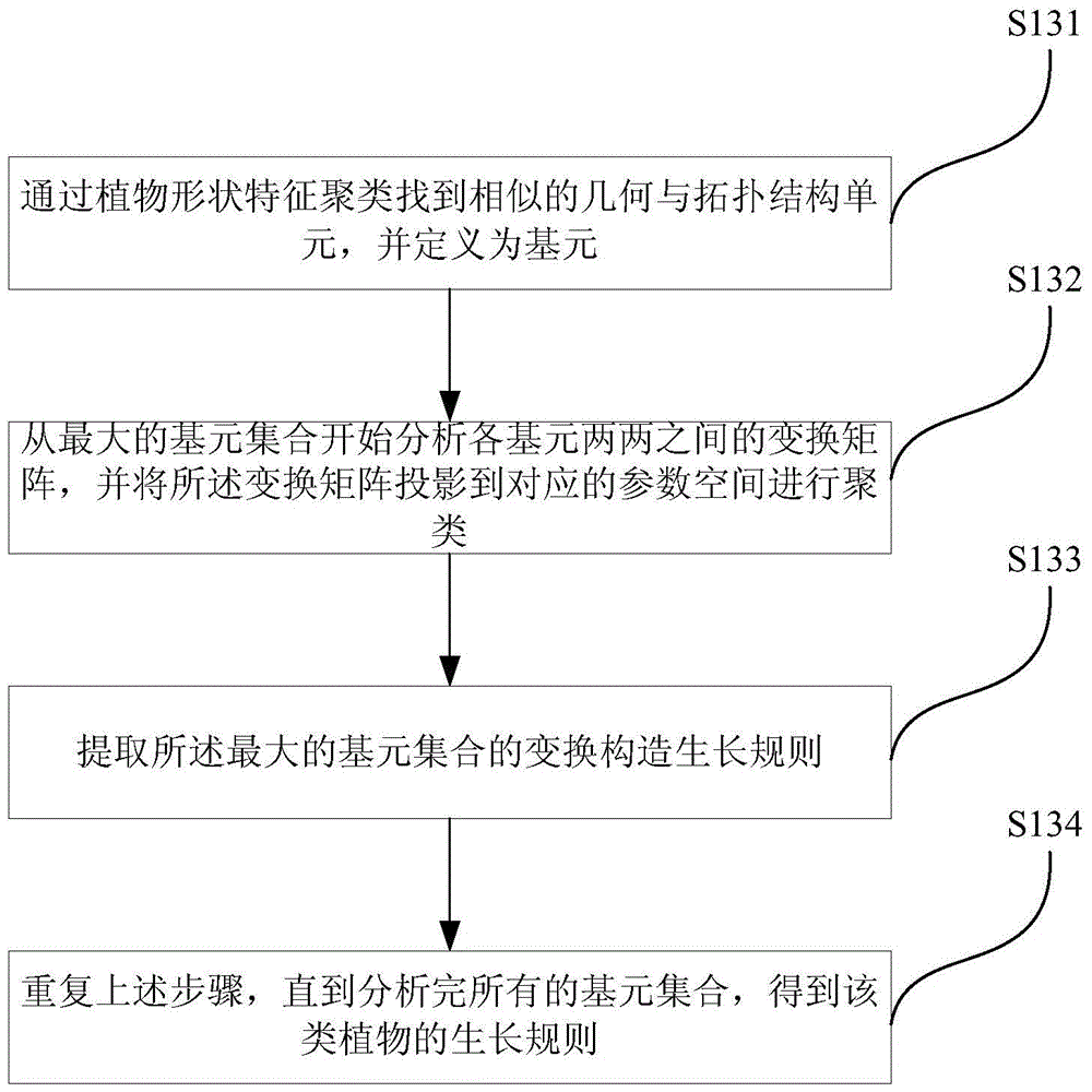 Plant growth modeling method and system