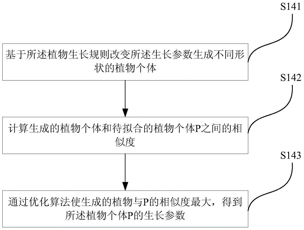 Plant growth modeling method and system