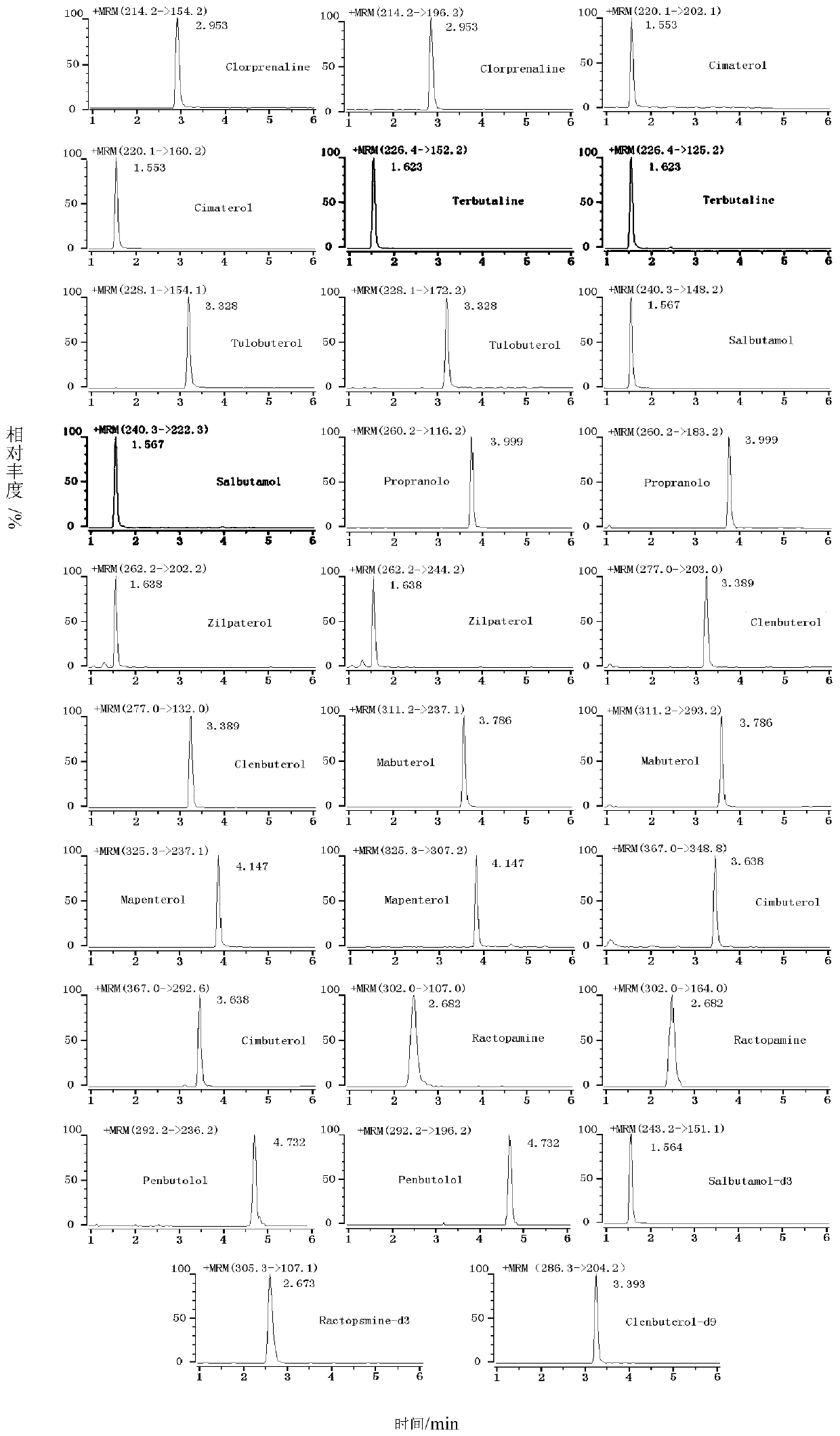 Method for detecting β-receptor agonists in milk or milk products by cloud point extraction-liquid chromatography tandem mass spectrometry