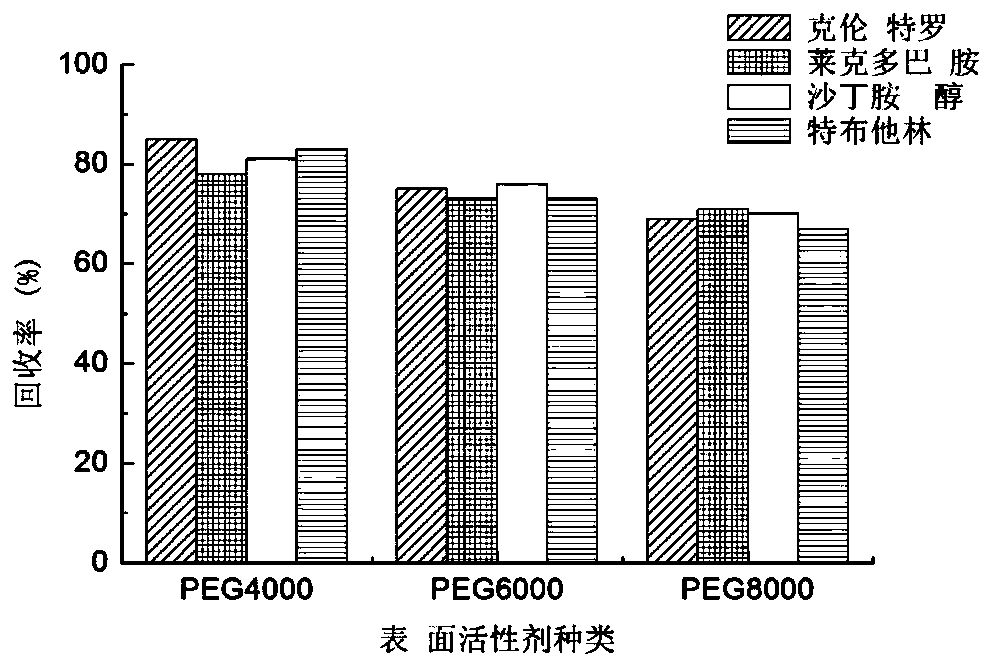 Method for detecting β-receptor agonists in milk or milk products by cloud point extraction-liquid chromatography tandem mass spectrometry