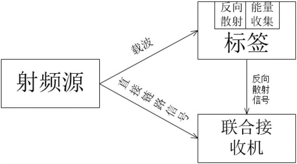 Signal receiving method for backscatter communication system