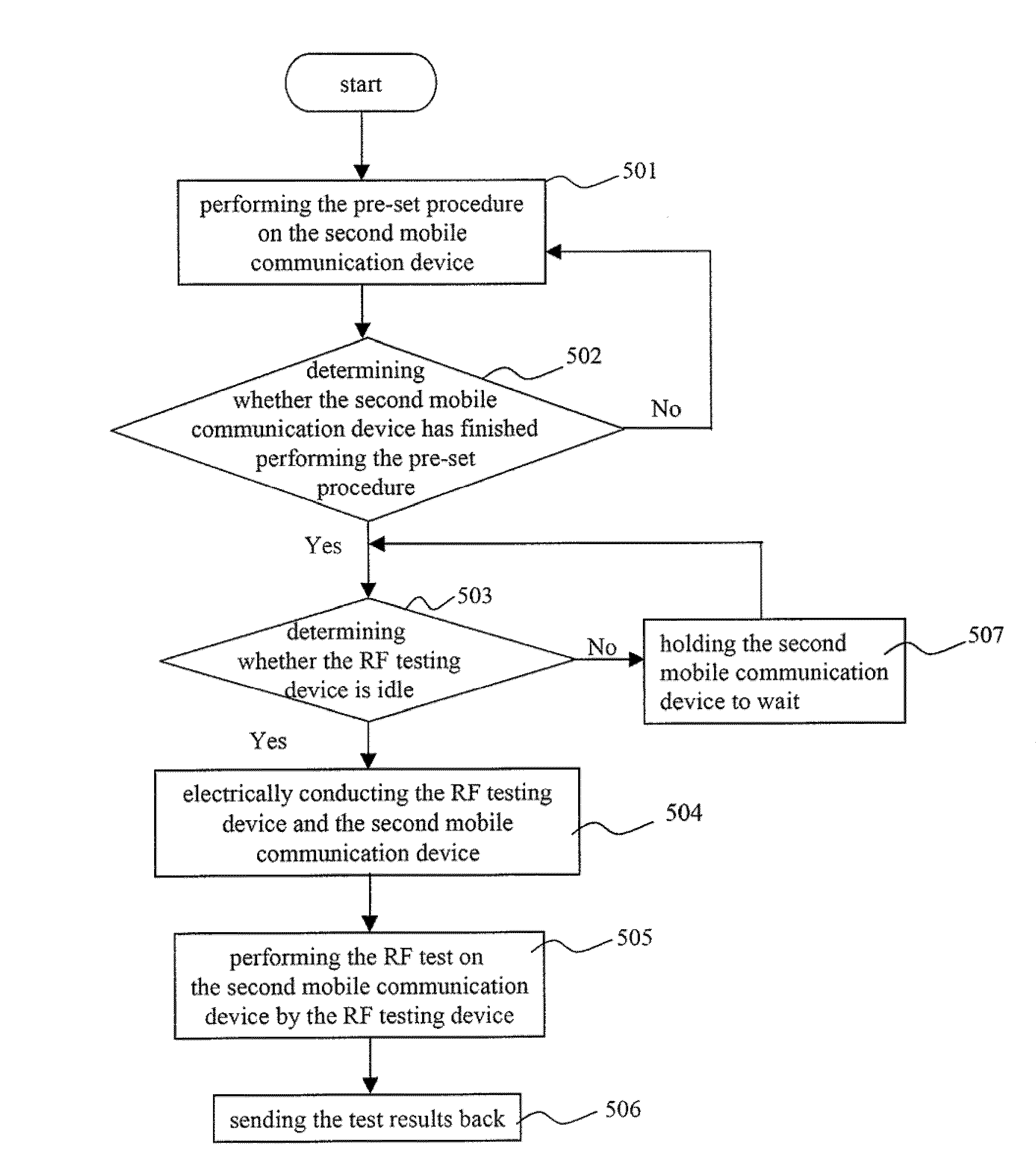 Radio frequency testing system and method of performing radio frequency test on a plurality of mobile communication devices