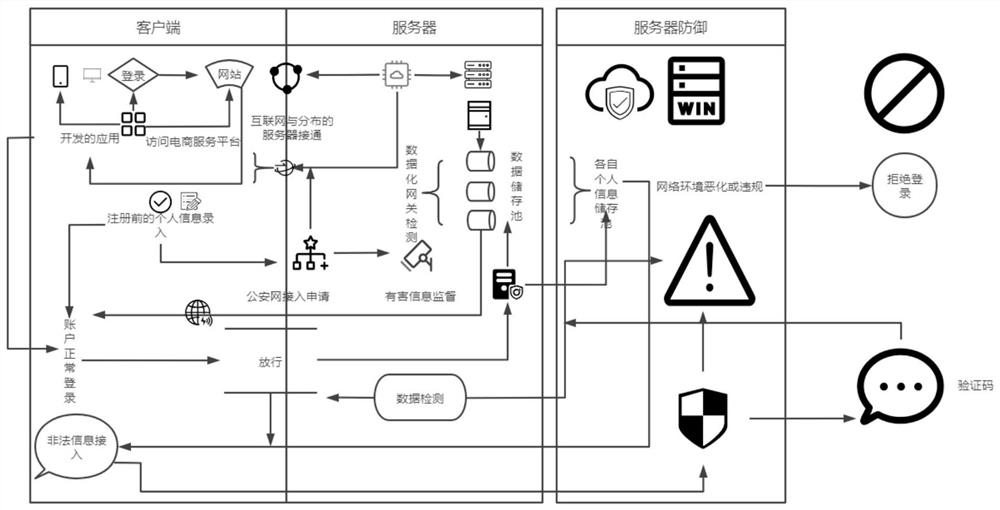 E-commerce security login method based on cloud data