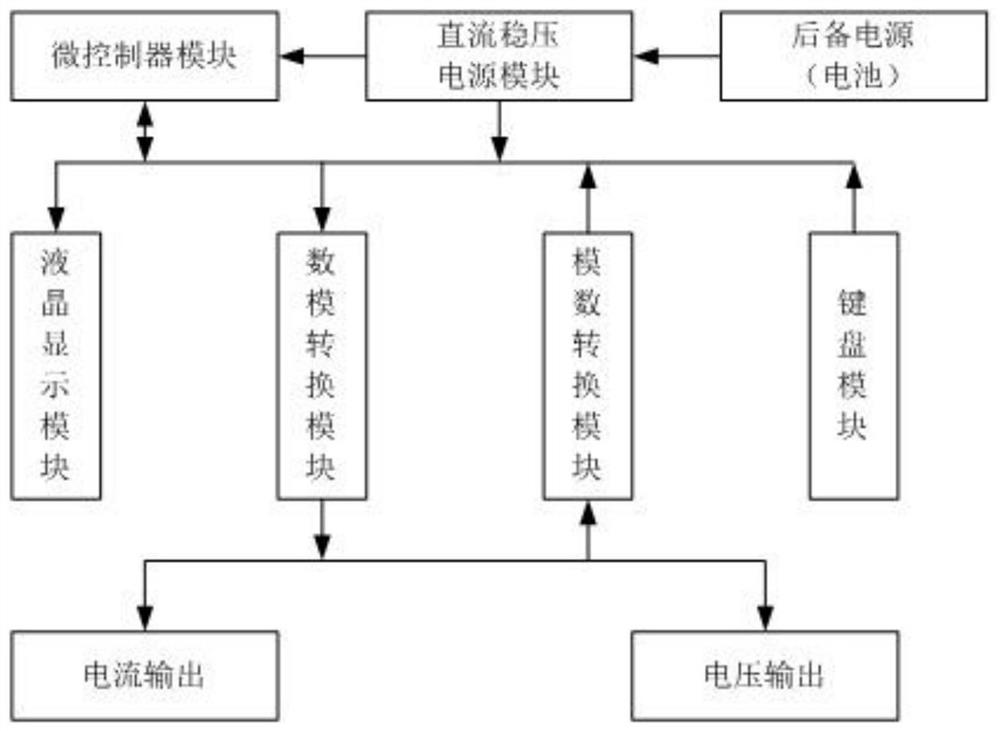 Portable program-controlled current source voltage source