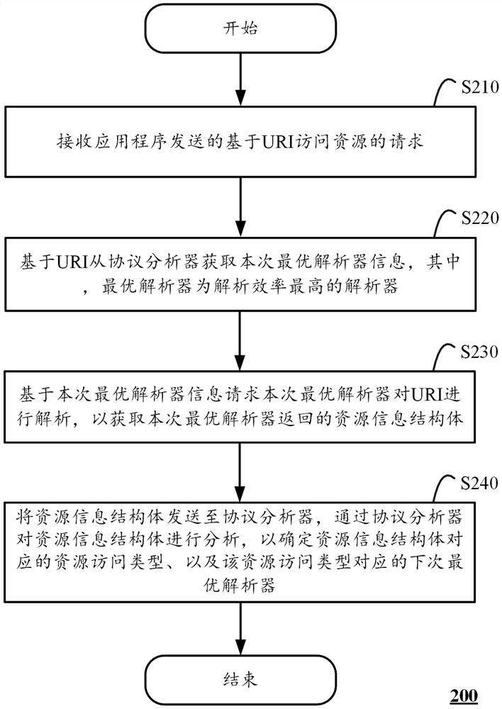 A resource access method, device and computing device