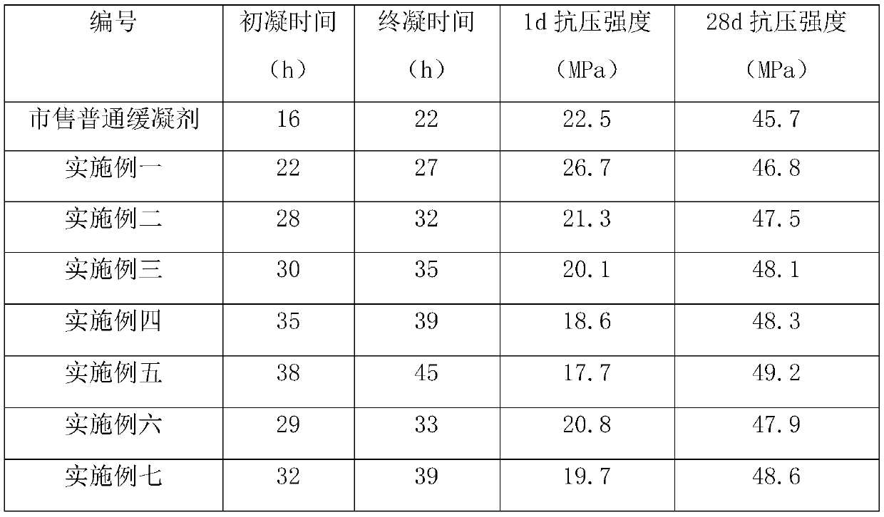 A kind of macromolecule retarder, its preparation method and application