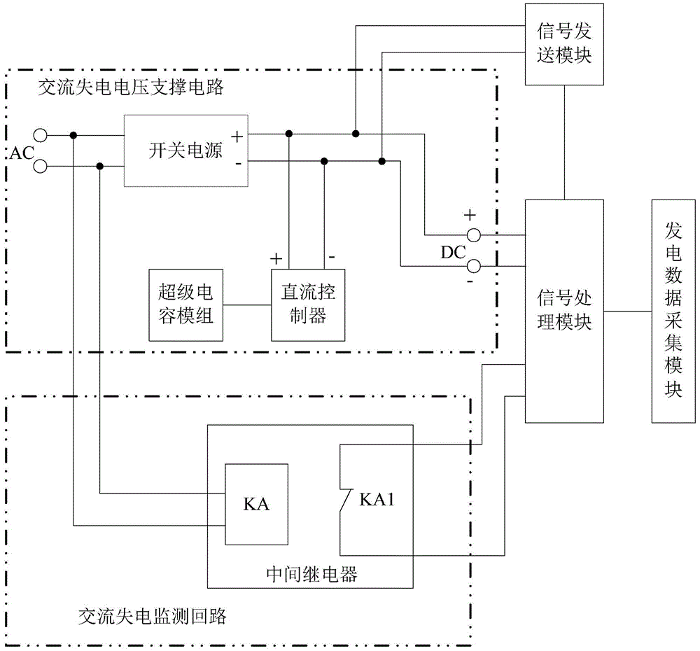 A Power Loss Control Device for a Full Aperture Power Generation Data Acquisition System