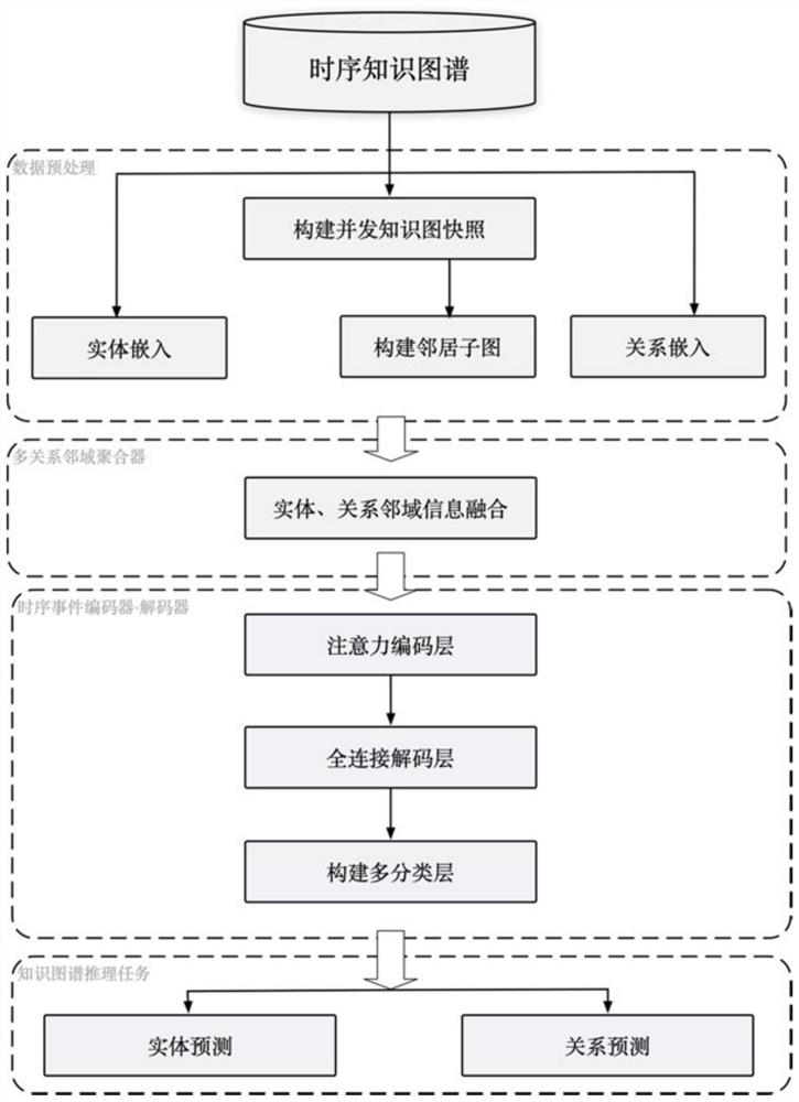 Time sequence knowledge graph reasoning method, device and equipment based on attention mechanism
