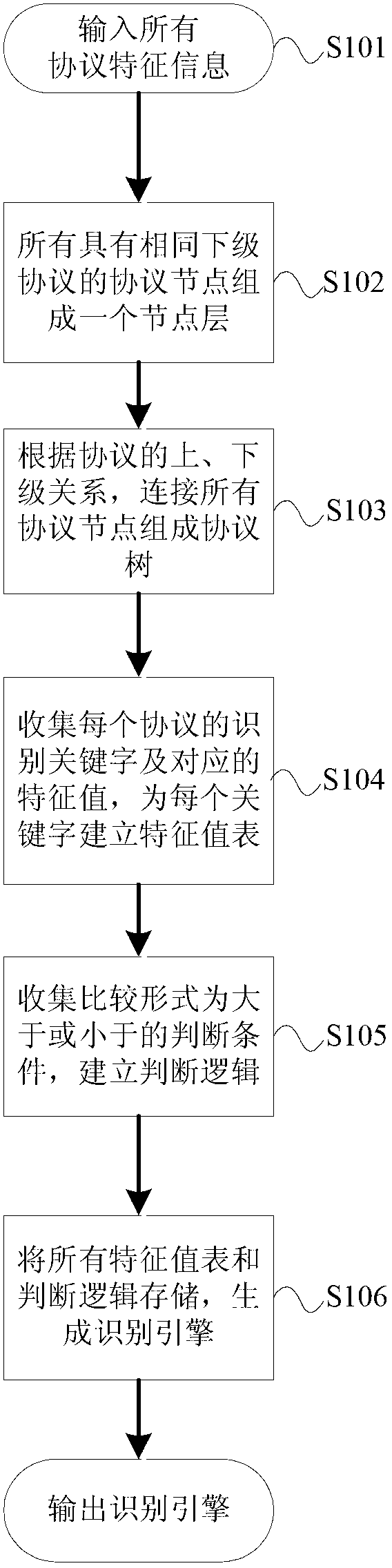 Network packet protocol identification method and system