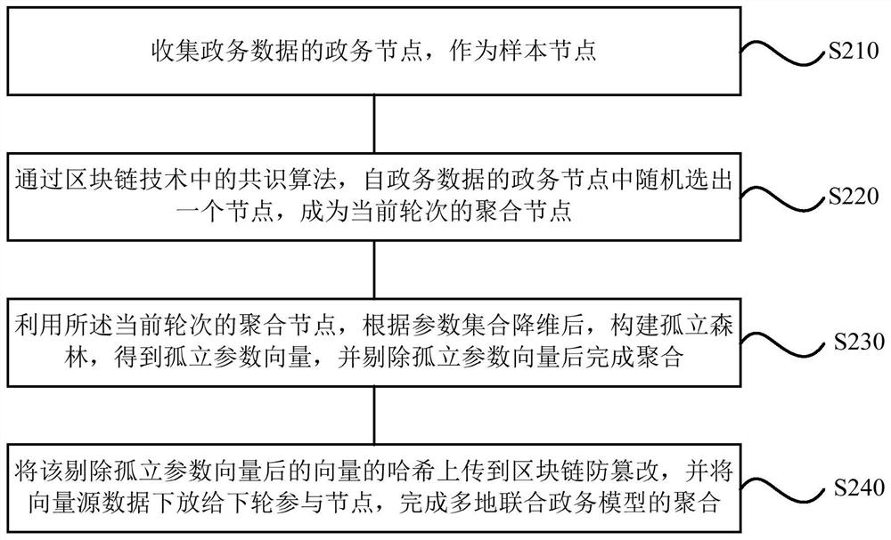 Government affair data processing method and device, computer equipment and storage medium