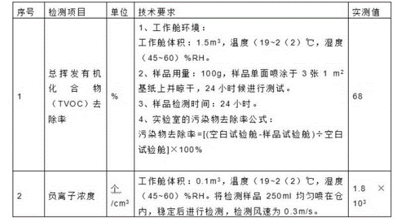 Aerosol type air purifying agent and preparation method thereof