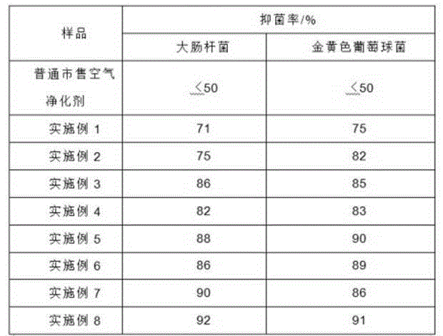 Aerosol type air purifying agent and preparation method thereof