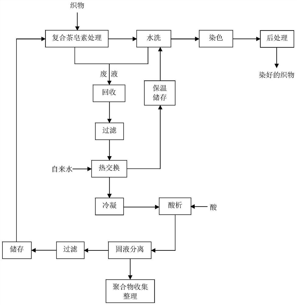 Polyester printing and dyeing process