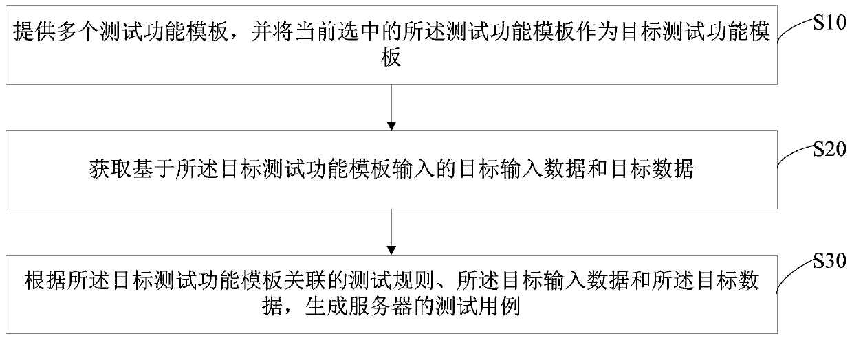 Test case generation method, test case generation device and storage medium