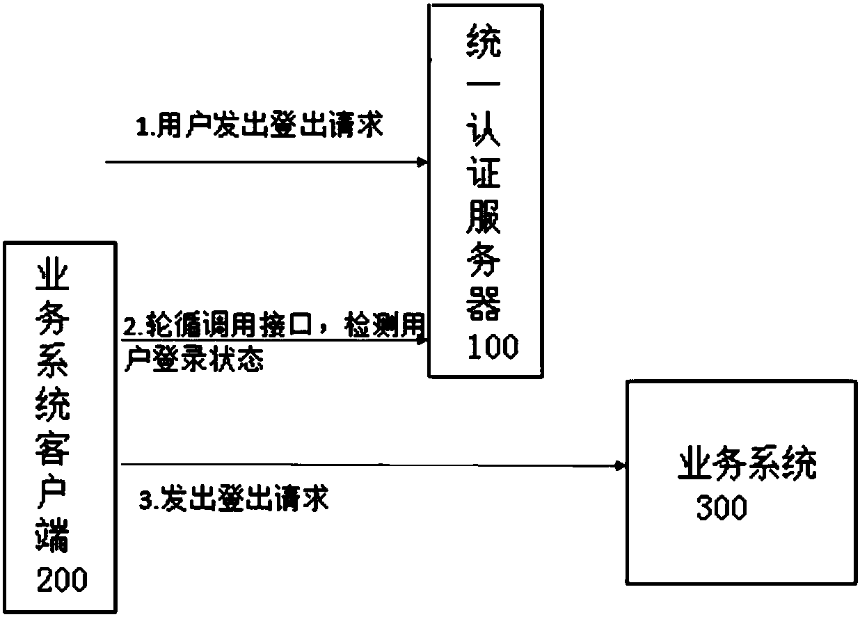 Single sign-off method and system
