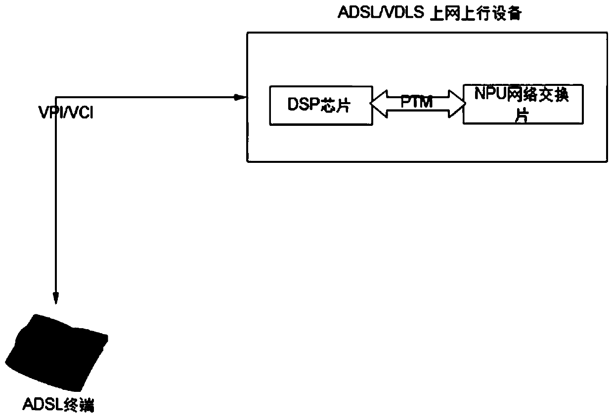Processing method and device for supporting ADSL in PTM mode, equipment and medium