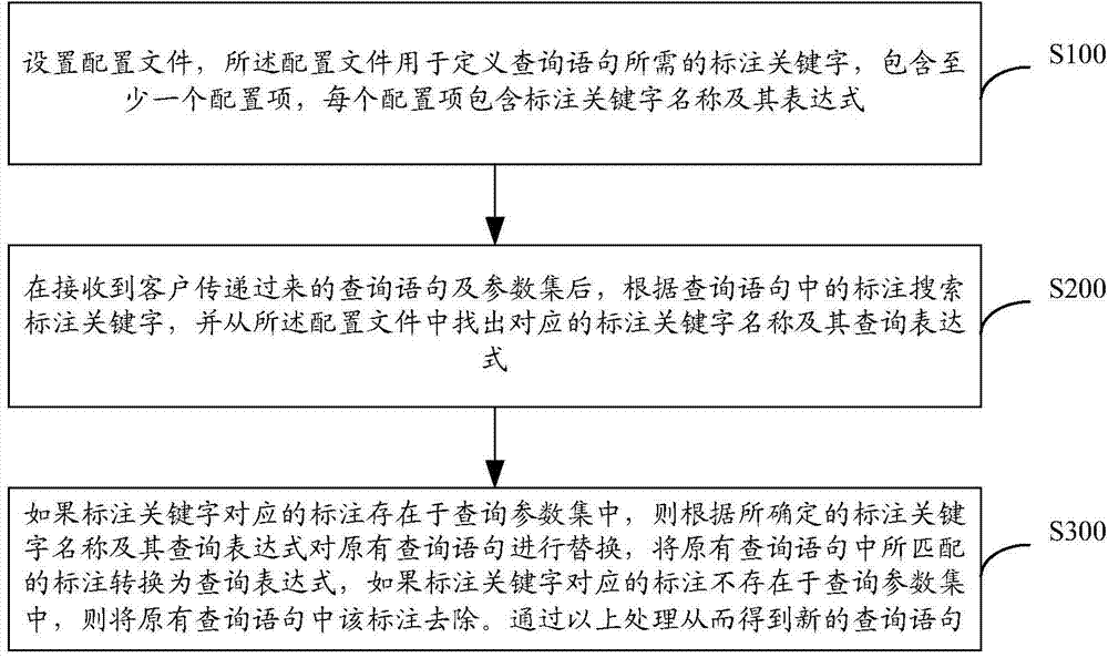 Dynamic query sentence processing method and device