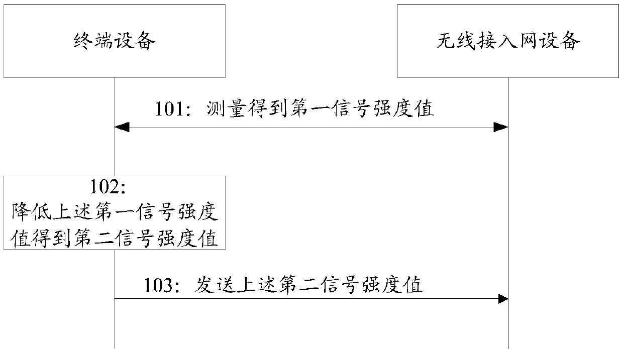Access control method and terminal equipment