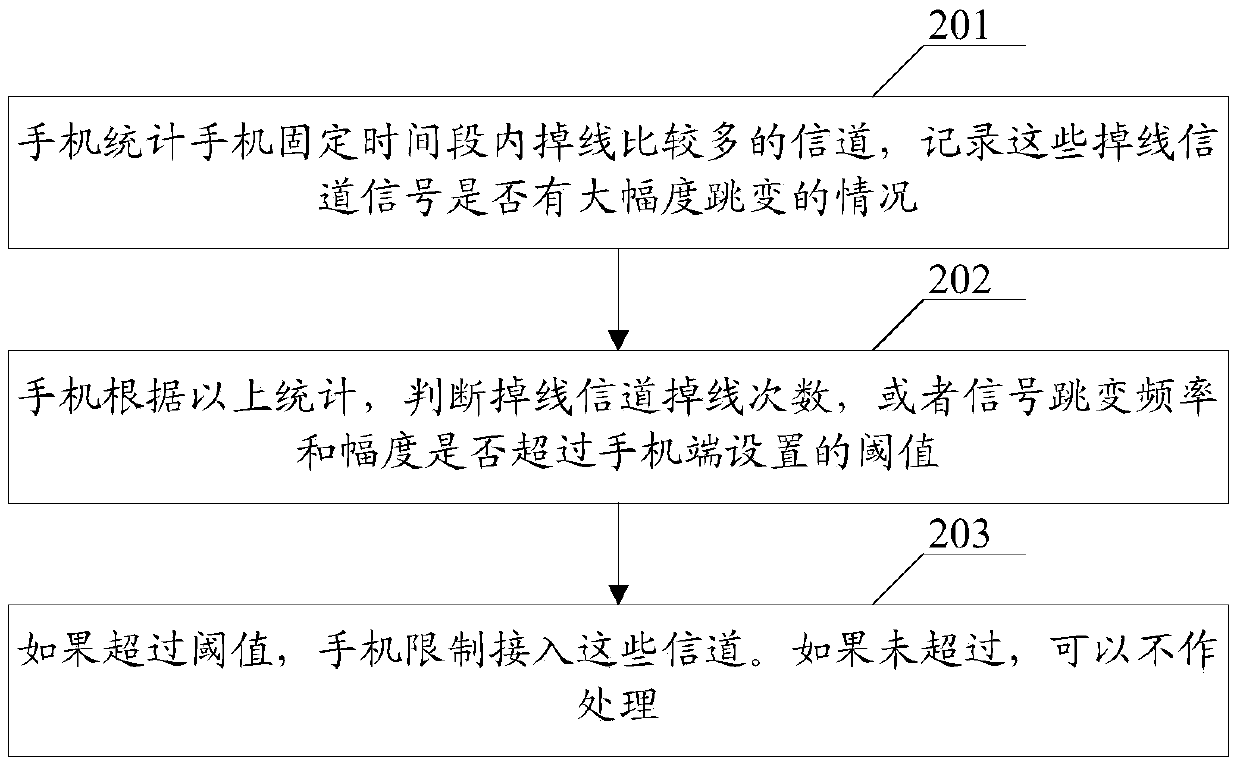 Access control method and terminal equipment