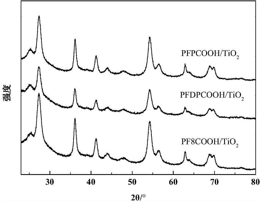 Preparation method for carboxylic acid type polyfluorene/titanium dioxide nano-hybrid materials