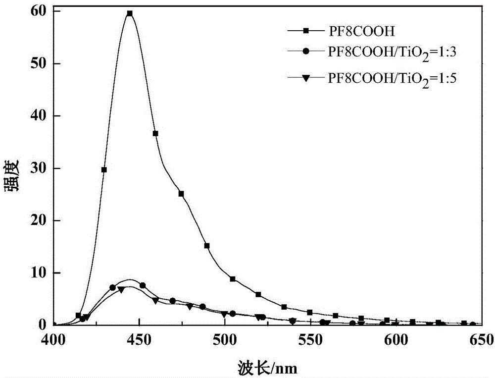Preparation method for carboxylic acid type polyfluorene/titanium dioxide nano-hybrid materials