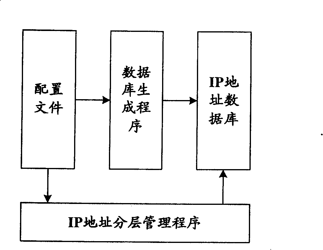 Method and system for administrating IP address