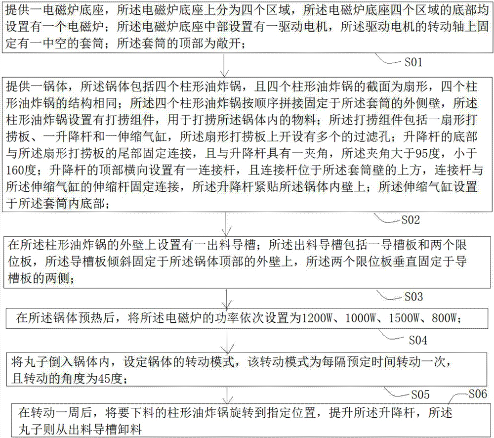 Comprehensive deep-fry discharge implementation method