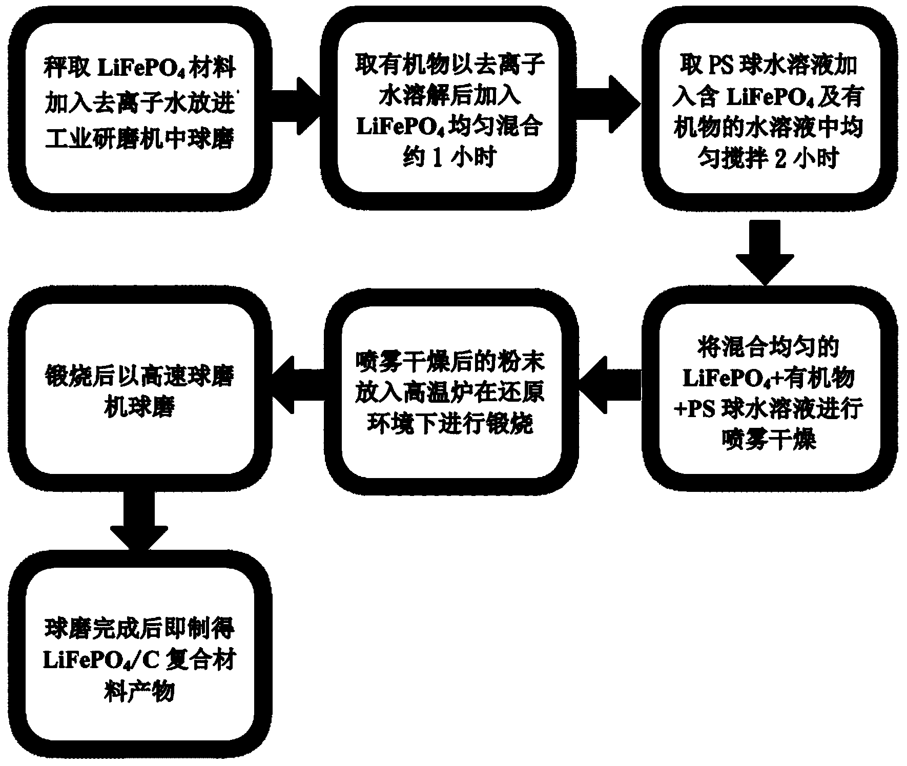 Preparation method and application of spherical lithium ferrite material/carbon cathode material composite