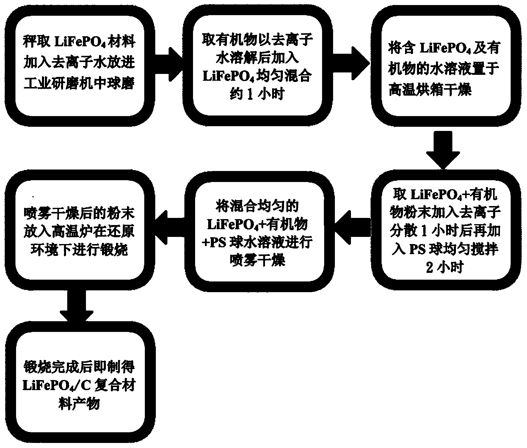 Preparation method and application of spherical lithium ferrite material/carbon cathode material composite