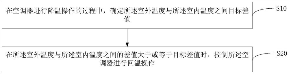 Control terminal, server, air conditioner, control method and storage medium thereof