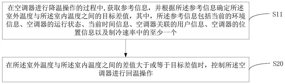 Control terminal, server, air conditioner, control method and storage medium thereof