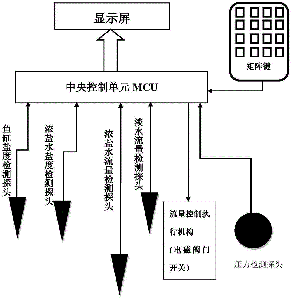 Fish farming device with salinity auto-control and auto-adjust function of a water body