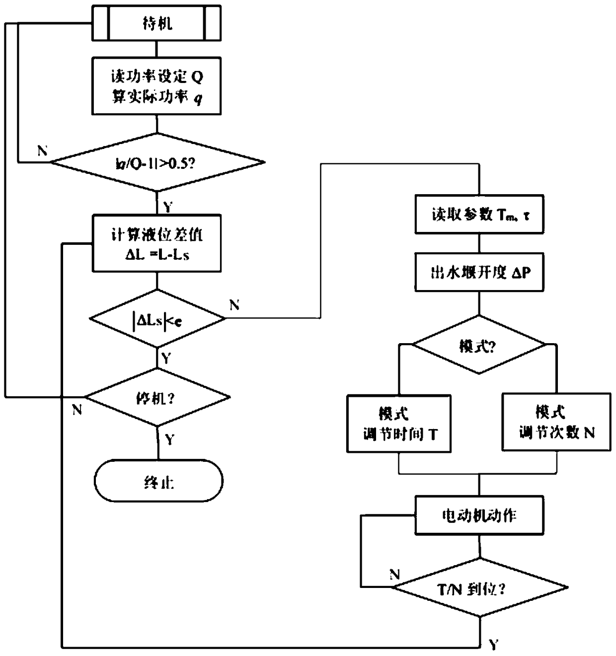 An automatic adjustment method and adjustment device for an oxidation ditch outlet weir