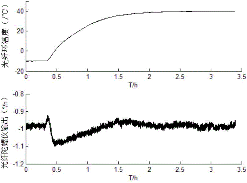 High-precision interference type optical fiber gyroscope temperature drift error model optimizing method