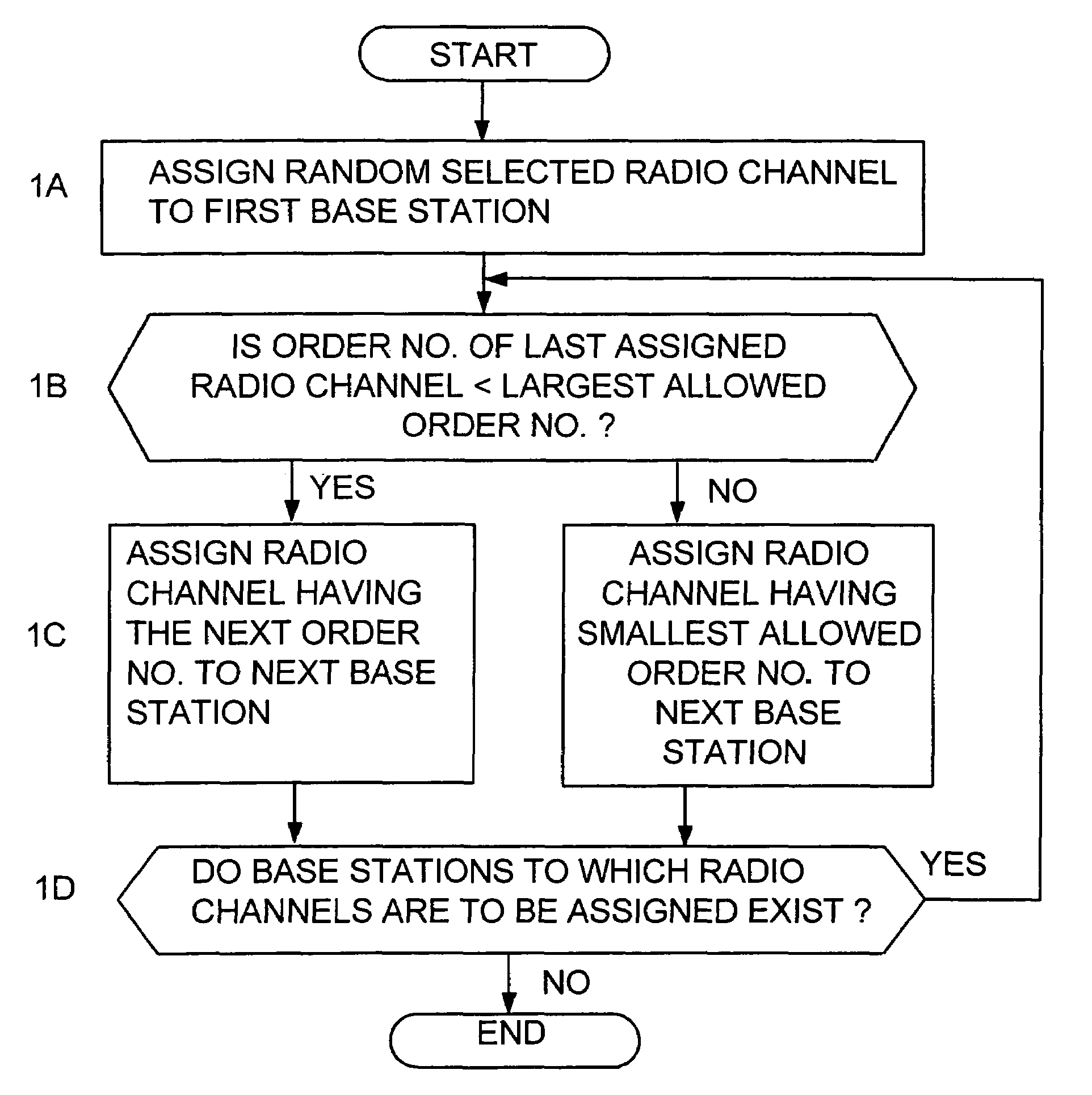 Method of assigning radio channels in wireless network