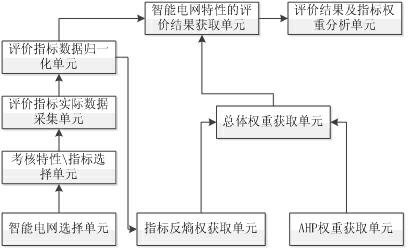 Smart grid evaluation system and method