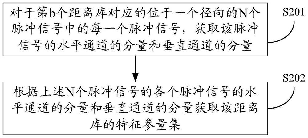 Ground clutter identification method and device, electronic equipment and storage medium