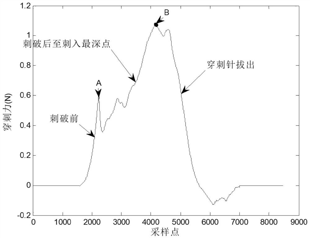 A Soft Tissue Penetration Force Modeling Method Based on Segmented Artificial Neural Network