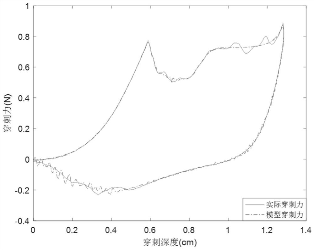 A Soft Tissue Penetration Force Modeling Method Based on Segmented Artificial Neural Network