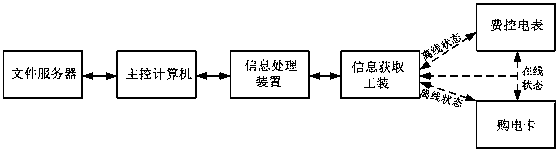 Fee-control card-meter interaction data and sequential obtaining system and obtaining method